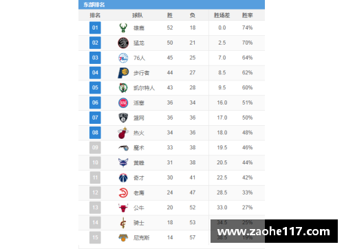 创世大发官网2017-2018赛季NBA球队战绩最新排名揭秘 - 副本 (2)